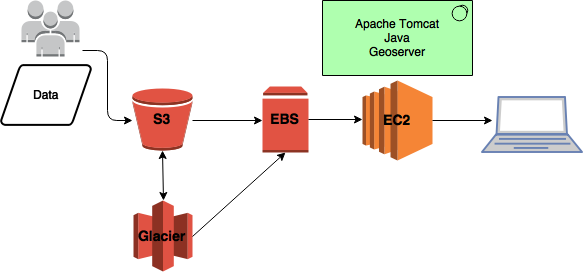 geoserver set up