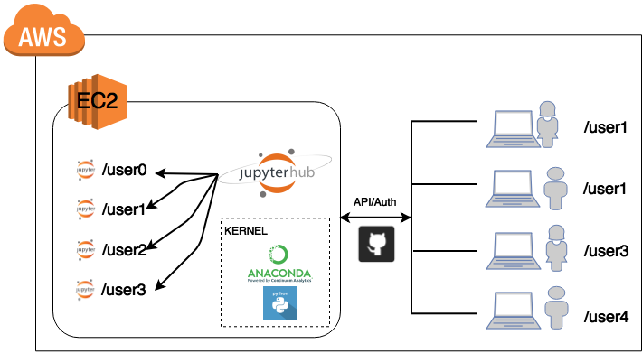 jupyterlab vs jupyterhub